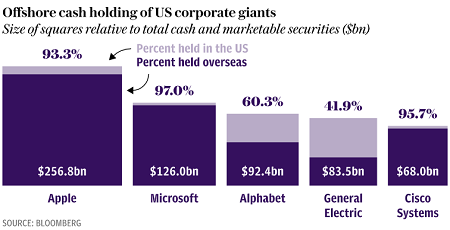 offshore-cash-of-us-corps